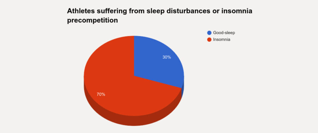 pie chart of athletes suffering sleep disturbances or insomnia precompetition